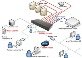 Network Routers, Cable/DSL Modems, Data Center, Servers